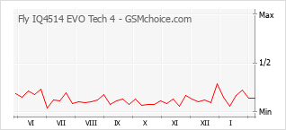 Populariteit van de telefoon: diagram Fly IQ4514 EVO Tech 4