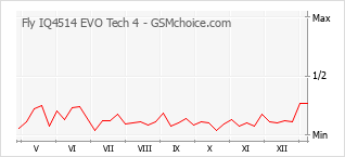 Traçar mudanças de populariedade do telemóvel Fly IQ4514 EVO Tech 4