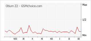 Popularity chart of Otium Z2