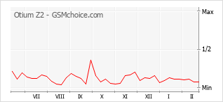 Le graphique de popularité de Otium Z2