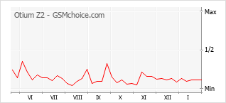 Populariteit van de telefoon: diagram Otium Z2
