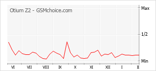 Диаграмма изменений популярности телефона Otium Z2