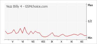 Diagramm der Poplularitätveränderungen von Yezz Billy 4
