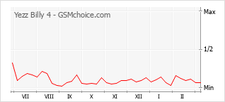 Popularity chart of Yezz Billy 4