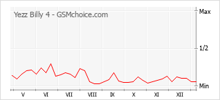 Gráfico de los cambios de popularidad Yezz Billy 4