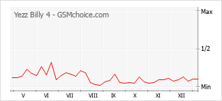 Grafico di modifiche della popolarità del telefono cellulare Yezz Billy 4