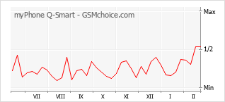 Diagramm der Poplularitätveränderungen von myPhone Q-Smart