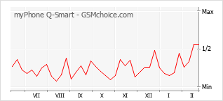 Grafico di modifiche della popolarità del telefono cellulare myPhone Q-Smart