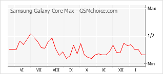 Diagramm der Poplularitätveränderungen von Samsung Galaxy Core Max