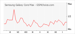 Grafico di modifiche della popolarità del telefono cellulare Samsung Galaxy Core Max