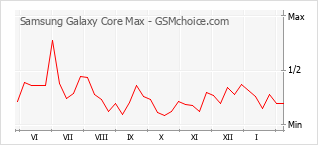 Populariteit van de telefoon: diagram Samsung Galaxy Core Max