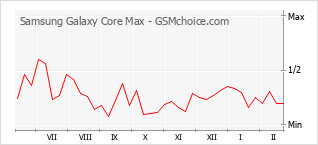 Traçar mudanças de populariedade do telemóvel Samsung Galaxy Core Max