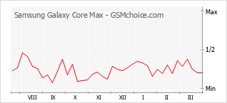 Диаграмма изменений популярности телефона Samsung Galaxy Core Max