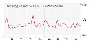 Popularity chart of Samsung Galaxy S5 Plus