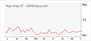 Diagramm der Poplularitätveränderungen von Yezz Andy 5T