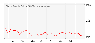 Gráfico de los cambios de popularidad Yezz Andy 5T