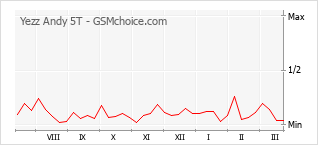 Le graphique de popularité de Yezz Andy 5T
