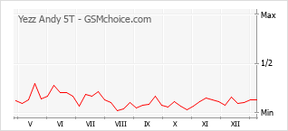 Grafico di modifiche della popolarità del telefono cellulare Yezz Andy 5T
