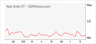 Диаграмма изменений популярности телефона Yezz Andy 5T