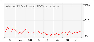Diagramm der Poplularitätveränderungen von Allview X2 Soul mini