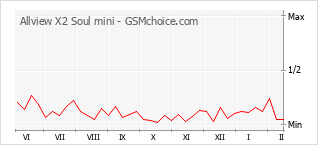 Gráfico de los cambios de popularidad Allview X2 Soul mini