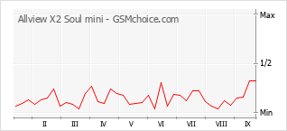Le graphique de popularité de Allview X2 Soul mini