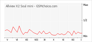 Grafico di modifiche della popolarità del telefono cellulare Allview X2 Soul mini