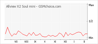 Traçar mudanças de populariedade do telemóvel Allview X2 Soul mini