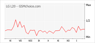 Diagramm der Poplularitätveränderungen von LG L20