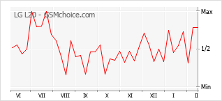 Grafico di modifiche della popolarità del telefono cellulare LG L20