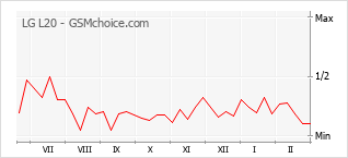 Populariteit van de telefoon: diagram LG L20