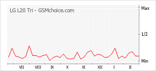 Diagramm der Poplularitätveränderungen von LG L20 Tri