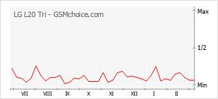 Grafico di modifiche della popolarità del telefono cellulare LG L20 Tri