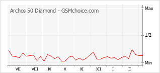 Diagramm der Poplularitätveränderungen von Archos 50 Diamond