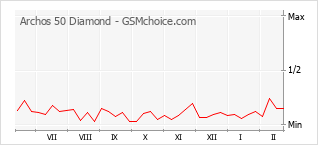 Grafico di modifiche della popolarità del telefono cellulare Archos 50 Diamond
