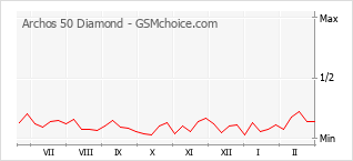 Populariteit van de telefoon: diagram Archos 50 Diamond