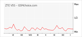 Diagramm der Poplularitätveränderungen von ZTE V5S