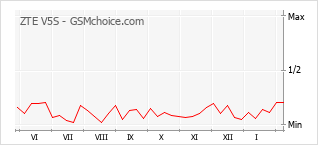 Gráfico de los cambios de popularidad ZTE V5S