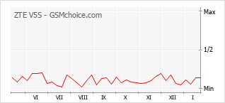 Grafico di modifiche della popolarità del telefono cellulare ZTE V5S