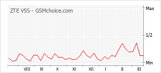 Диаграмма изменений популярности телефона ZTE V5S