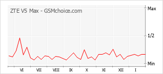Popularity chart of ZTE V5 Max
