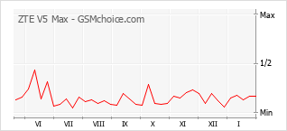 Le graphique de popularité de ZTE V5 Max
