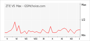 Grafico di modifiche della popolarità del telefono cellulare ZTE V5 Max