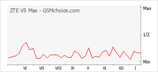 Traçar mudanças de populariedade do telemóvel ZTE V5 Max