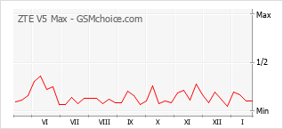 Диаграмма изменений популярности телефона ZTE V5 Max