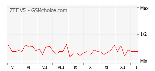 Diagramm der Poplularitätveränderungen von ZTE V5