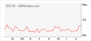 Popularity chart of ZTE V5