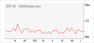 Gráfico de los cambios de popularidad ZTE V5