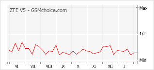 Le graphique de popularité de ZTE V5