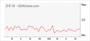 Populariteit van de telefoon: diagram ZTE V5